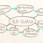 job search process on white board