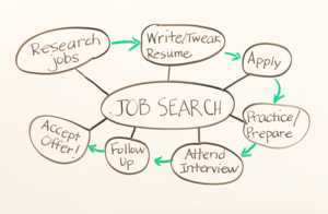 job search diagram on whote board
